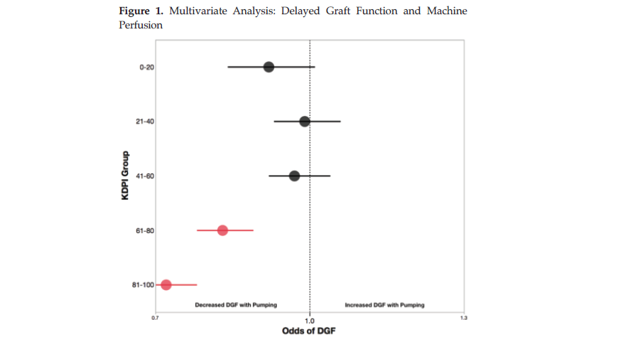 Machine Perfusion Decreases Delayed Graft Function in Donor Grafts With High Kidney Donor Profile Index