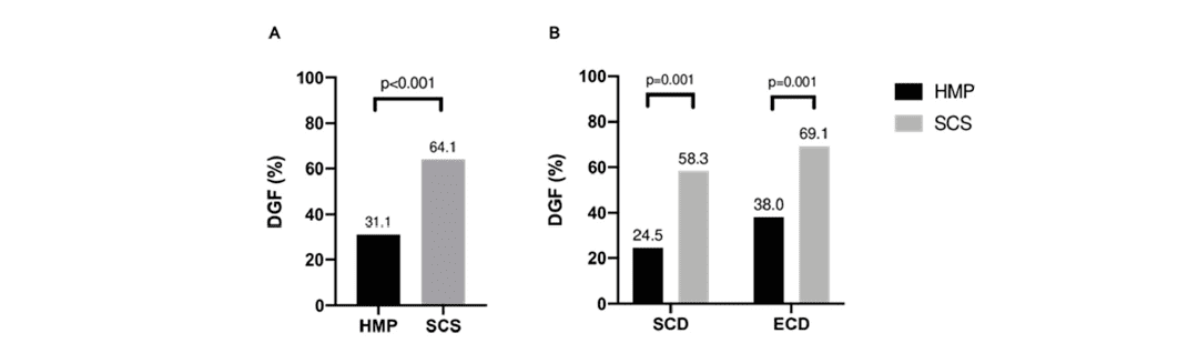 A Retrospective Propensity Score Matched Analysis Reveals Superiority of Hypothermic Machine Perfusion over Static Cold Storage in Deceased Donor Kidney Transplantation