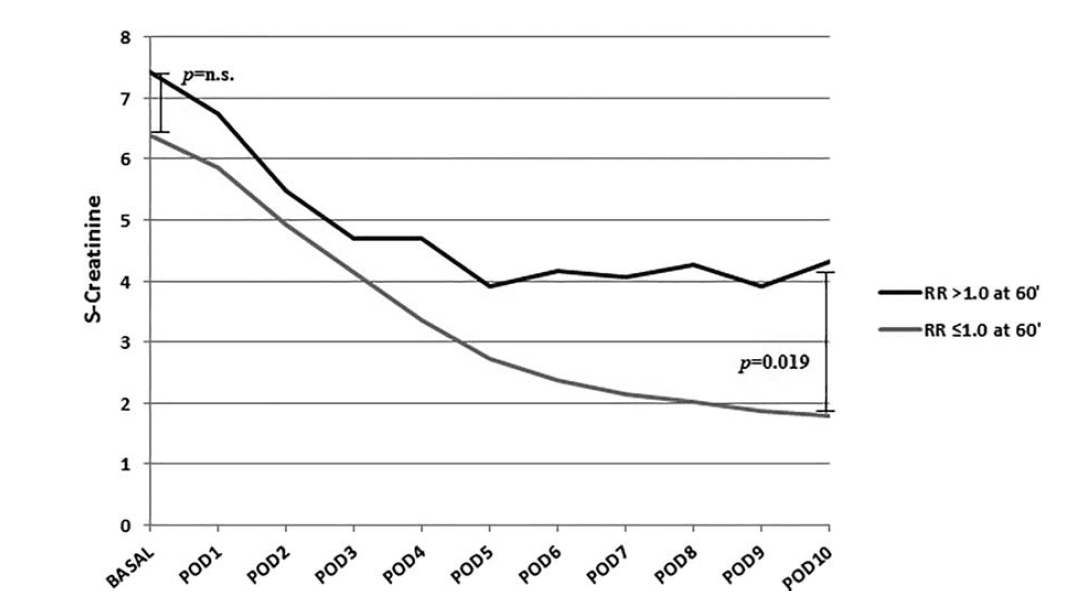 Renal Resistance Trend During HMP Is More Predictive of Postoperative Outcome Than Biopsy Score