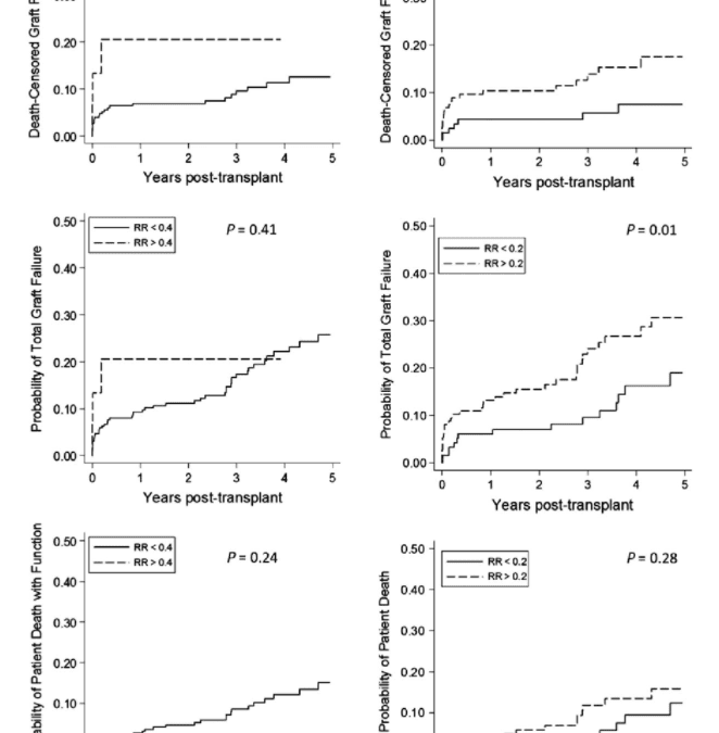 Renal Resistance Thresholds During HMP and Transplantation Outcomes