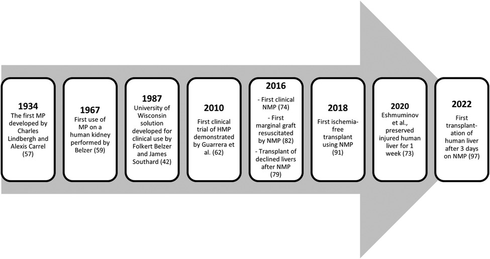 Changing liver utilization and discard rates in clinical transplantation in the ex-vivo machine preservation era